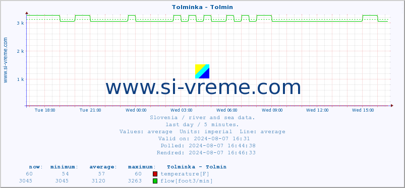  :: Tolminka - Tolmin :: temperature | flow | height :: last day / 5 minutes.