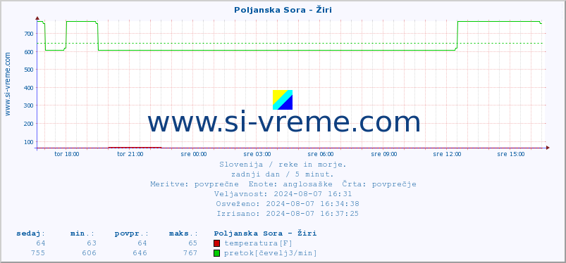 POVPREČJE :: Poljanska Sora - Žiri :: temperatura | pretok | višina :: zadnji dan / 5 minut.