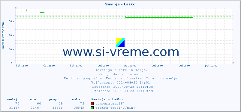 POVPREČJE :: Savinja - Laško :: temperatura | pretok | višina :: zadnji dan / 5 minut.