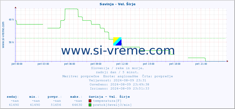 POVPREČJE :: Savinja - Vel. Širje :: temperatura | pretok | višina :: zadnji dan / 5 minut.