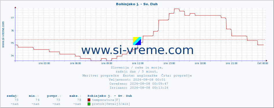 POVPREČJE :: Bohinjsko j. - Sv. Duh :: temperatura | pretok | višina :: zadnji dan / 5 minut.