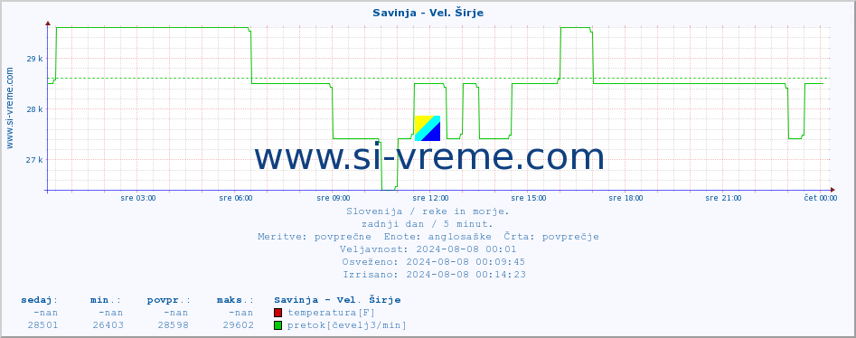 POVPREČJE :: Savinja - Vel. Širje :: temperatura | pretok | višina :: zadnji dan / 5 minut.