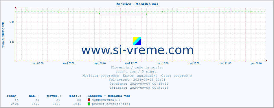 POVPREČJE :: Radešca - Meniška vas :: temperatura | pretok | višina :: zadnji dan / 5 minut.