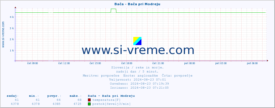 POVPREČJE :: Bača - Bača pri Modreju :: temperatura | pretok | višina :: zadnji dan / 5 minut.