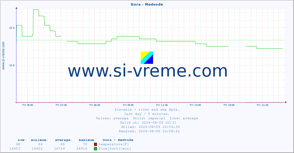  :: Sora - Medvode :: temperature | flow | height :: last day / 5 minutes.