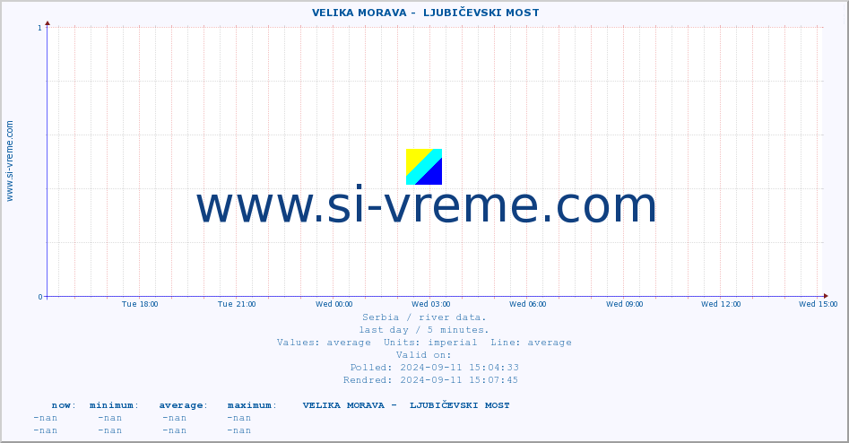  ::  VELIKA MORAVA -  LJUBIČEVSKI MOST :: height |  |  :: last day / 5 minutes.