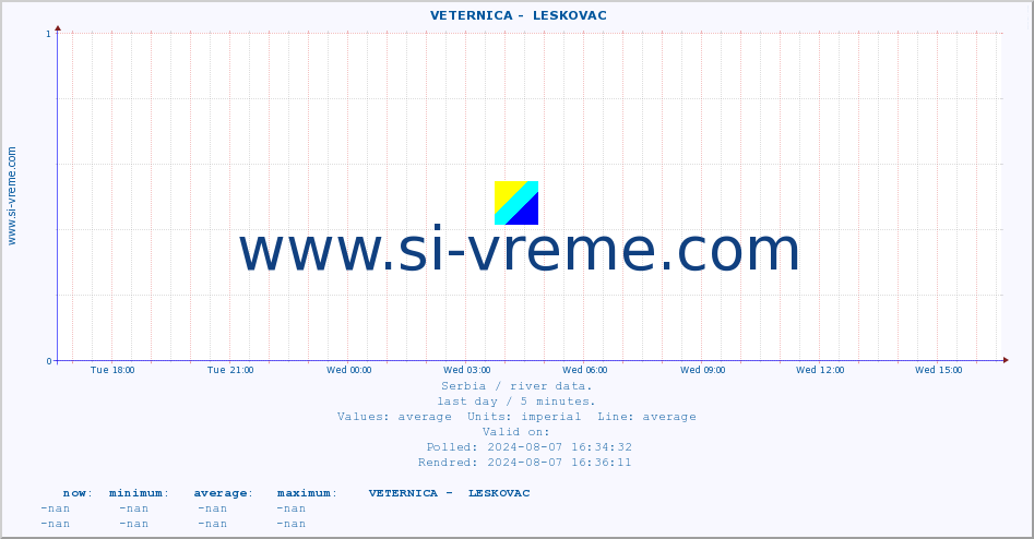  ::  VETERNICA -  LESKOVAC :: height |  |  :: last day / 5 minutes.