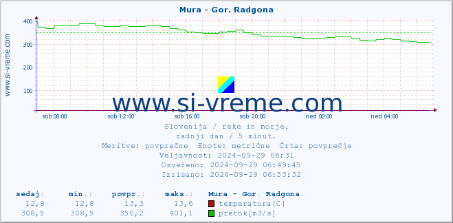 POVPREČJE :: Mura - Gor. Radgona :: temperatura | pretok | višina :: zadnji dan / 5 minut.