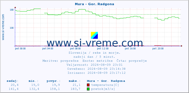 POVPREČJE :: Mura - Gor. Radgona :: temperatura | pretok | višina :: zadnji dan / 5 minut.