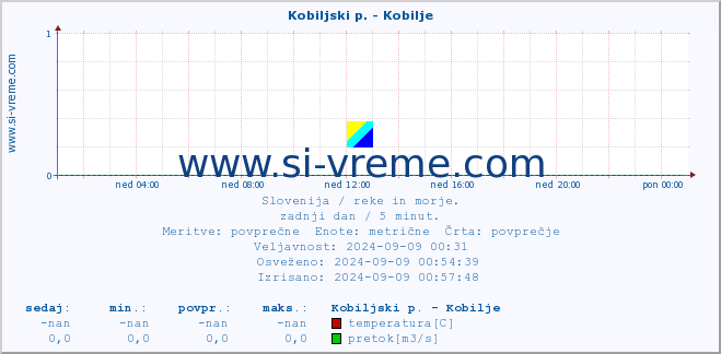 POVPREČJE :: Kobiljski p. - Kobilje :: temperatura | pretok | višina :: zadnji dan / 5 minut.