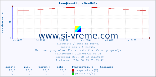 POVPREČJE :: Ivanjševski p. - Središče :: temperatura | pretok | višina :: zadnji dan / 5 minut.