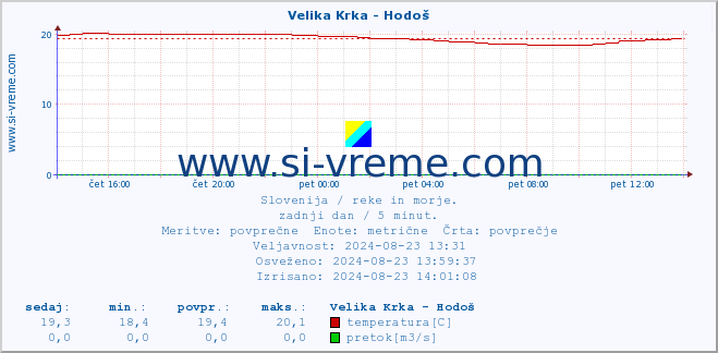 POVPREČJE :: Velika Krka - Hodoš :: temperatura | pretok | višina :: zadnji dan / 5 minut.