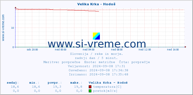 POVPREČJE :: Velika Krka - Hodoš :: temperatura | pretok | višina :: zadnji dan / 5 minut.