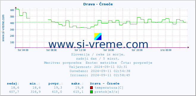 POVPREČJE :: Drava - Črneče :: temperatura | pretok | višina :: zadnji dan / 5 minut.