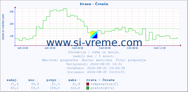 POVPREČJE :: Drava - Črneče :: temperatura | pretok | višina :: zadnji dan / 5 minut.