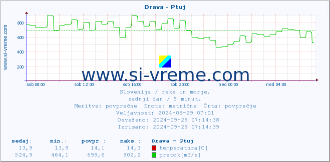 POVPREČJE :: Drava - Ptuj :: temperatura | pretok | višina :: zadnji dan / 5 minut.