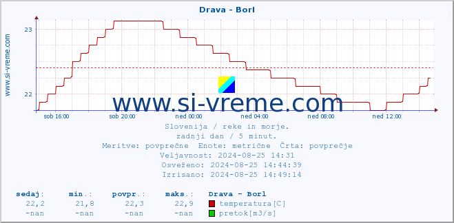 POVPREČJE :: Drava - Borl :: temperatura | pretok | višina :: zadnji dan / 5 minut.