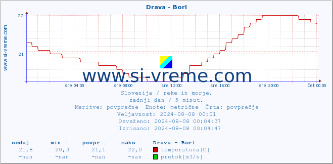 POVPREČJE :: Drava - Borl :: temperatura | pretok | višina :: zadnji dan / 5 minut.