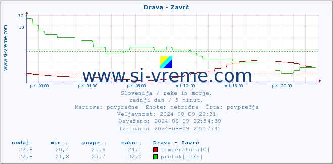 POVPREČJE :: Drava - Zavrč :: temperatura | pretok | višina :: zadnji dan / 5 minut.