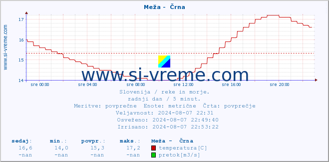 POVPREČJE :: Meža -  Črna :: temperatura | pretok | višina :: zadnji dan / 5 minut.