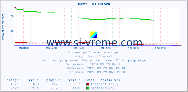 POVPREČJE :: Meža - Otiški vrh :: temperatura | pretok | višina :: zadnji dan / 5 minut.