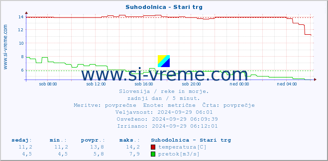 POVPREČJE :: Suhodolnica - Stari trg :: temperatura | pretok | višina :: zadnji dan / 5 minut.