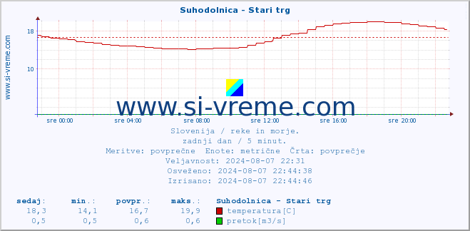 POVPREČJE :: Suhodolnica - Stari trg :: temperatura | pretok | višina :: zadnji dan / 5 minut.