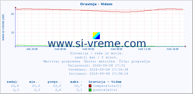 POVPREČJE :: Dravinja - Videm :: temperatura | pretok | višina :: zadnji dan / 5 minut.