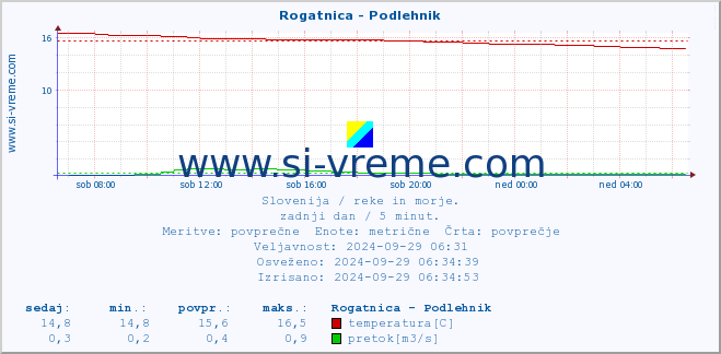 POVPREČJE :: Rogatnica - Podlehnik :: temperatura | pretok | višina :: zadnji dan / 5 minut.