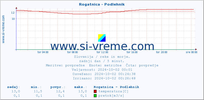 POVPREČJE :: Rogatnica - Podlehnik :: temperatura | pretok | višina :: zadnji dan / 5 minut.