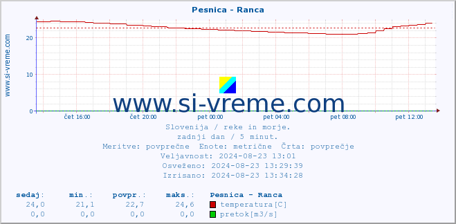 POVPREČJE :: Pesnica - Ranca :: temperatura | pretok | višina :: zadnji dan / 5 minut.