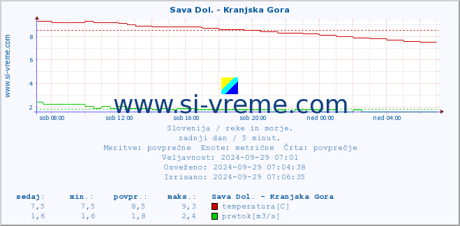 POVPREČJE :: Sava Dol. - Kranjska Gora :: temperatura | pretok | višina :: zadnji dan / 5 minut.