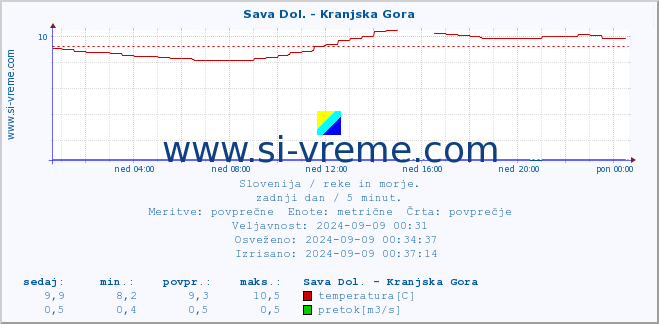 POVPREČJE :: Sava Dol. - Kranjska Gora :: temperatura | pretok | višina :: zadnji dan / 5 minut.