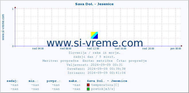 POVPREČJE :: Sava Dol. - Jesenice :: temperatura | pretok | višina :: zadnji dan / 5 minut.