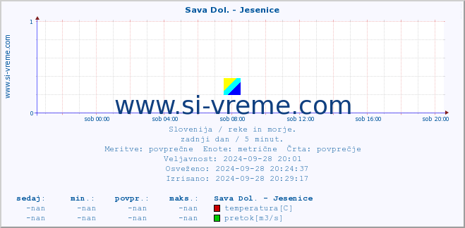 POVPREČJE :: Sava Dol. - Jesenice :: temperatura | pretok | višina :: zadnji dan / 5 minut.