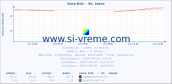 POVPREČJE :: Sava Boh. - Sv. Janez :: temperatura | pretok | višina :: zadnji dan / 5 minut.