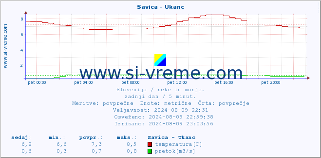 POVPREČJE :: Savica - Ukanc :: temperatura | pretok | višina :: zadnji dan / 5 minut.