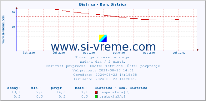 POVPREČJE :: Bistrica - Boh. Bistrica :: temperatura | pretok | višina :: zadnji dan / 5 minut.