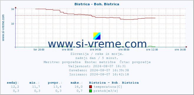 POVPREČJE :: Bistrica - Boh. Bistrica :: temperatura | pretok | višina :: zadnji dan / 5 minut.