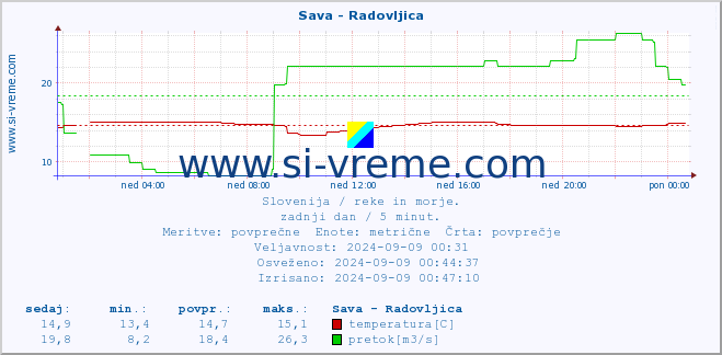 POVPREČJE :: Sava - Radovljica :: temperatura | pretok | višina :: zadnji dan / 5 minut.