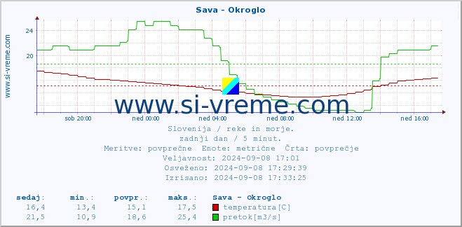 POVPREČJE :: Sava - Okroglo :: temperatura | pretok | višina :: zadnji dan / 5 minut.