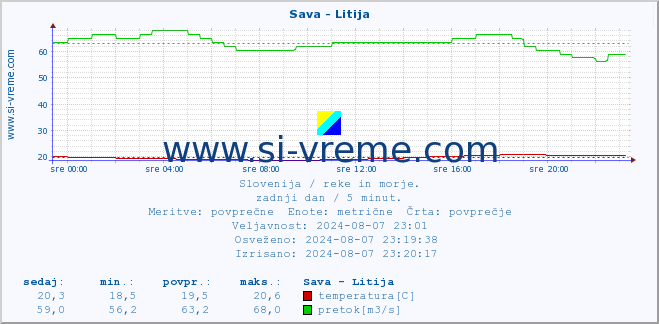 POVPREČJE :: Sava - Litija :: temperatura | pretok | višina :: zadnji dan / 5 minut.