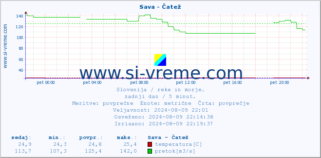 POVPREČJE :: Sava - Čatež :: temperatura | pretok | višina :: zadnji dan / 5 minut.