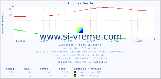 POVPREČJE :: Lipnica - Ovsiše :: temperatura | pretok | višina :: zadnji dan / 5 minut.