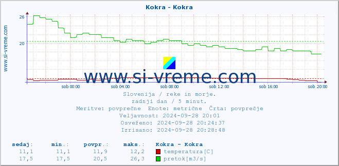 POVPREČJE :: Kokra - Kokra :: temperatura | pretok | višina :: zadnji dan / 5 minut.