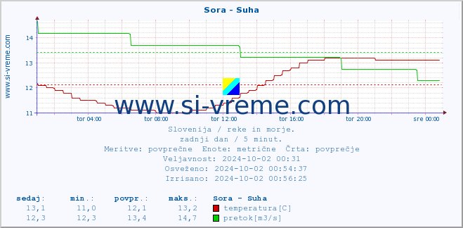 POVPREČJE :: Sora - Suha :: temperatura | pretok | višina :: zadnji dan / 5 minut.