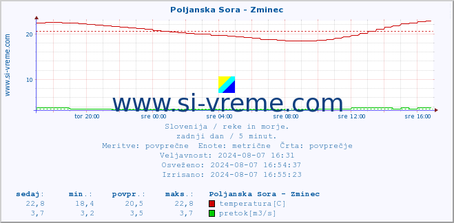 POVPREČJE :: Poljanska Sora - Zminec :: temperatura | pretok | višina :: zadnji dan / 5 minut.