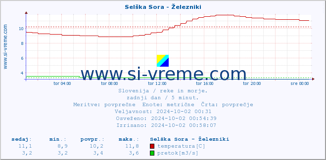 POVPREČJE :: Selška Sora - Železniki :: temperatura | pretok | višina :: zadnji dan / 5 minut.