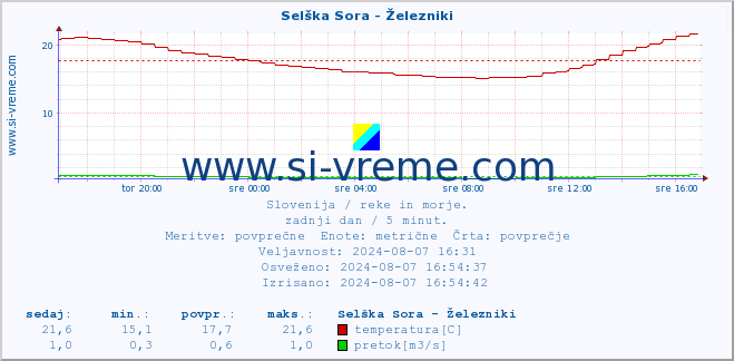 POVPREČJE :: Selška Sora - Železniki :: temperatura | pretok | višina :: zadnji dan / 5 minut.