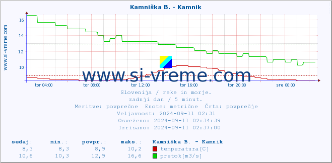 POVPREČJE :: Kamniška B. - Kamnik :: temperatura | pretok | višina :: zadnji dan / 5 minut.